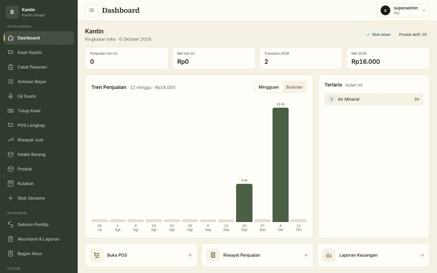Dashboard kantin: tren penjualan mingguan dan produk terlaris