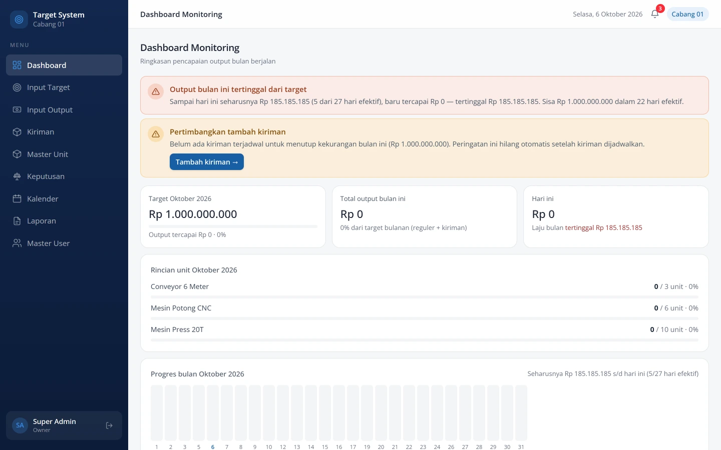 Dashboard monitoring: peringatan output tertinggal dari target bulan berjalan